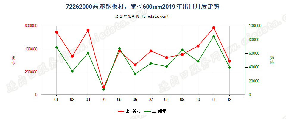 72262000高速钢板材，宽＜600mm出口2019年月度走势图