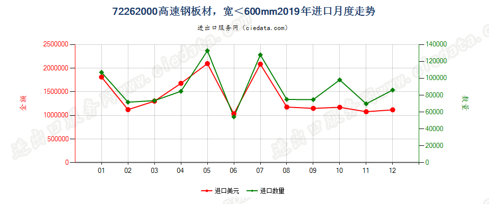 72262000高速钢板材，宽＜600mm进口2019年月度走势图