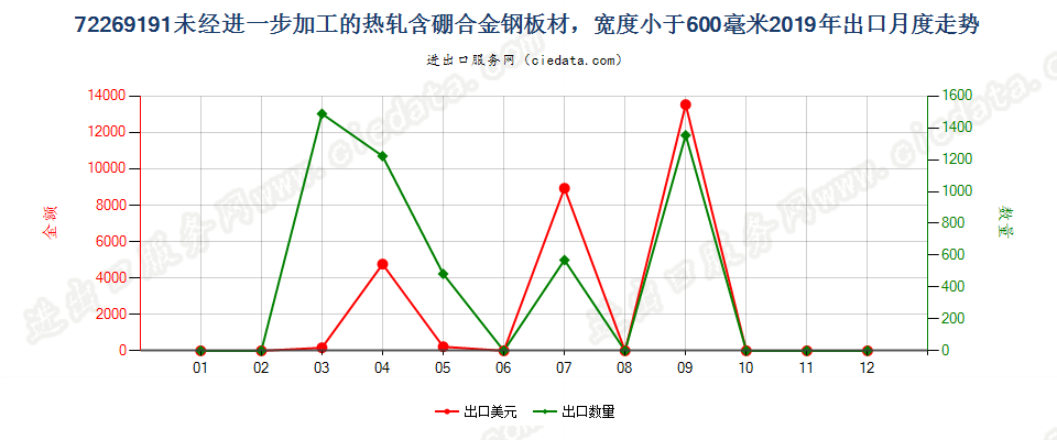 72269191未经进一步加工的热轧含硼合金钢板材，宽度小于600毫米出口2019年月度走势图