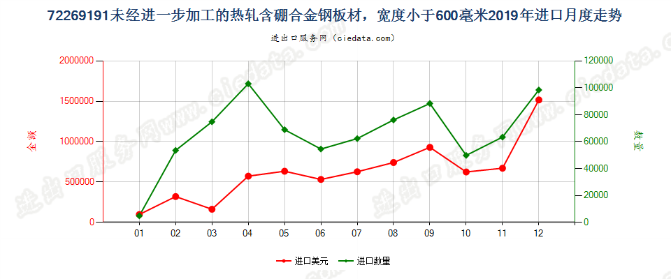 72269191未经进一步加工的热轧含硼合金钢板材，宽度小于600毫米进口2019年月度走势图