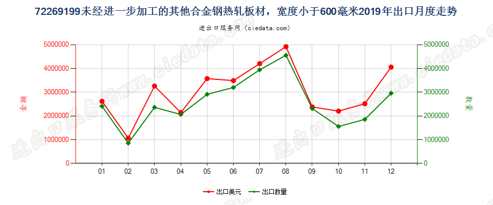 72269199未经进一步加工的其他合金钢热轧板材，宽度小于600毫米出口2019年月度走势图