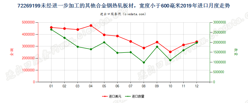 72269199未经进一步加工的其他合金钢热轧板材，宽度小于600毫米进口2019年月度走势图