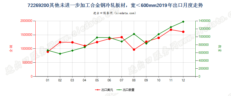 72269200其他未进一步加工合金钢冷轧板材，宽＜600mm出口2019年月度走势图