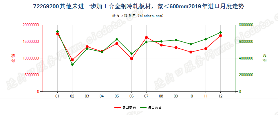 72269200其他未进一步加工合金钢冷轧板材，宽＜600mm进口2019年月度走势图