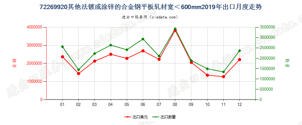 72269920其他法镀或涂锌的合金钢平板轧材宽＜600mm出口2019年月度走势图