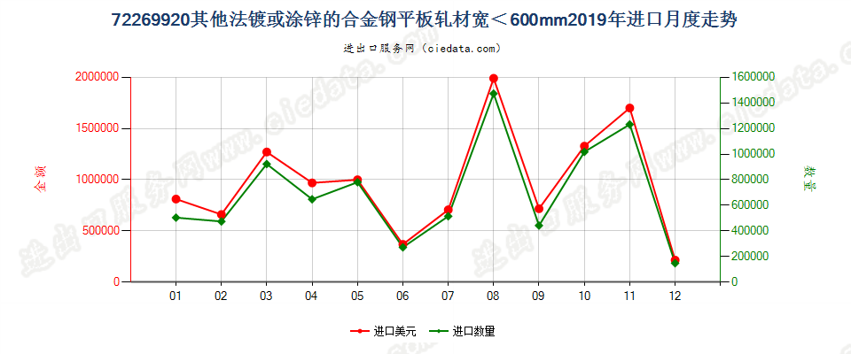 72269920其他法镀或涂锌的合金钢平板轧材宽＜600mm进口2019年月度走势图