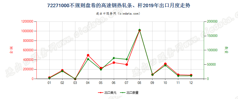 72271000不规则盘卷的高速钢热轧条、杆出口2019年月度走势图