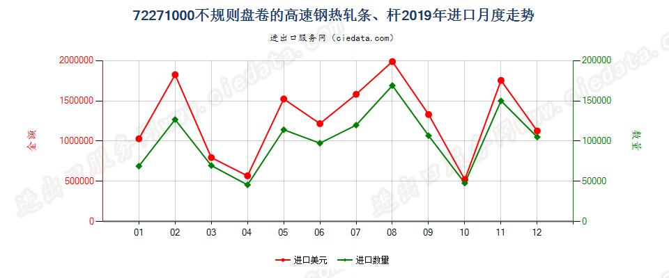 72271000不规则盘卷的高速钢热轧条、杆进口2019年月度走势图