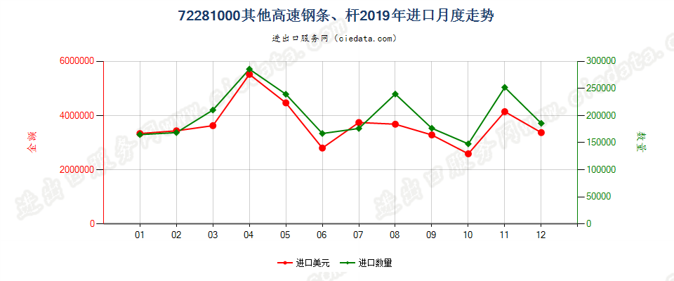 72281000其他高速钢条、杆进口2019年月度走势图