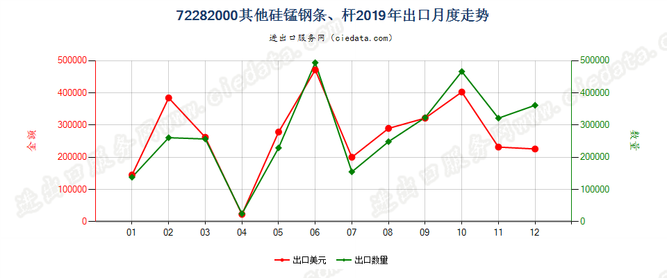 72282000其他硅锰钢条、杆出口2019年月度走势图