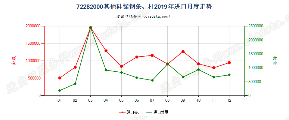 72282000其他硅锰钢条、杆进口2019年月度走势图