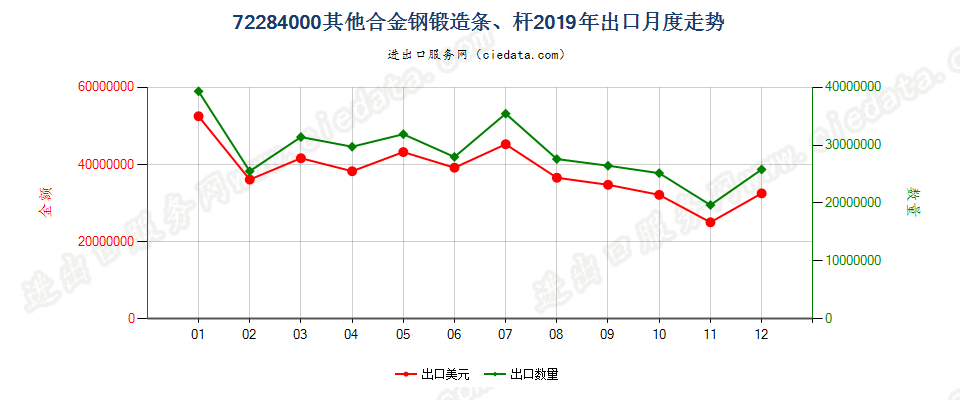 72284000其他合金钢锻造条、杆出口2019年月度走势图