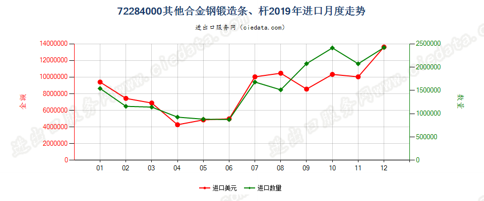 72284000其他合金钢锻造条、杆进口2019年月度走势图