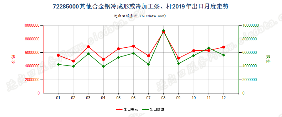 72285000其他合金钢冷成形或冷加工条、杆出口2019年月度走势图