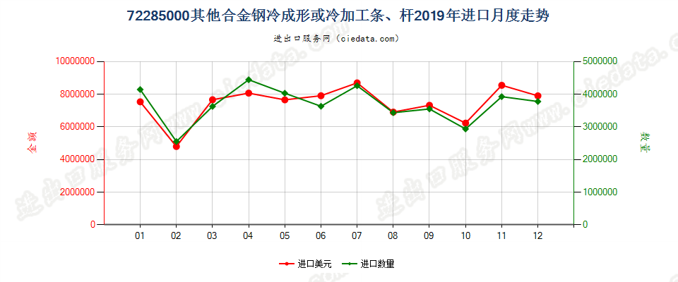 72285000其他合金钢冷成形或冷加工条、杆进口2019年月度走势图