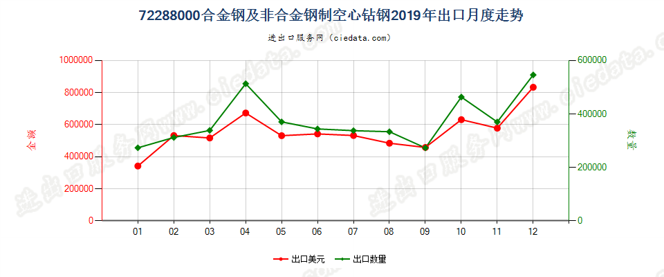 72288000合金钢及非合金钢制空心钻钢出口2019年月度走势图