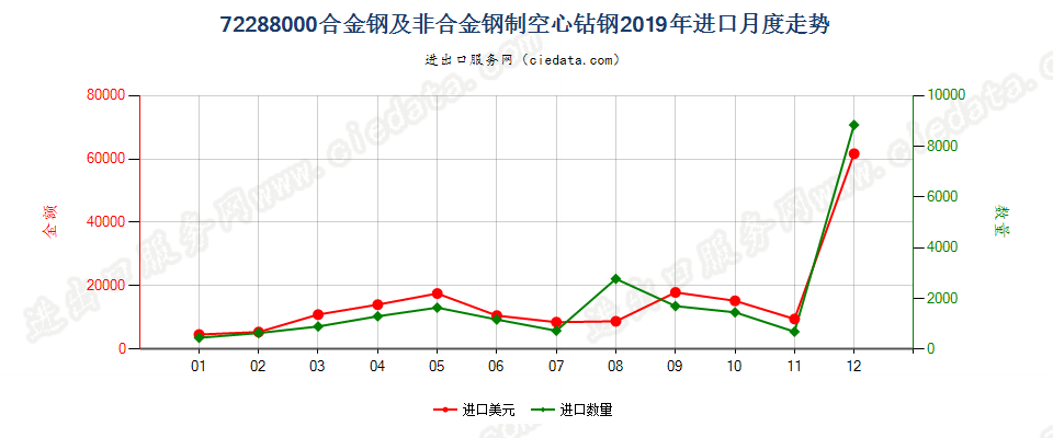 72288000合金钢及非合金钢制空心钻钢进口2019年月度走势图