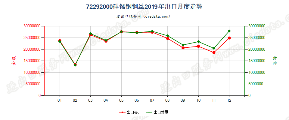 72292000硅锰钢钢丝出口2019年月度走势图