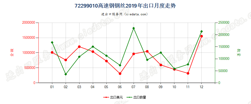 72299010高速钢钢丝出口2019年月度走势图