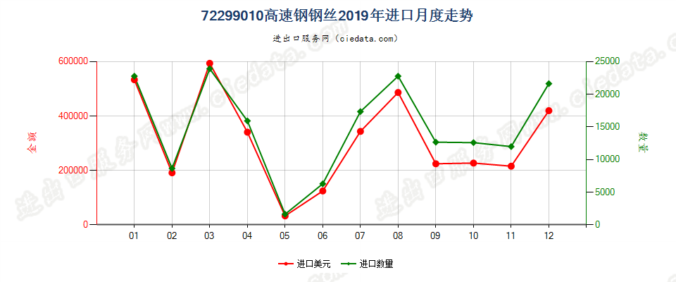 72299010高速钢钢丝进口2019年月度走势图