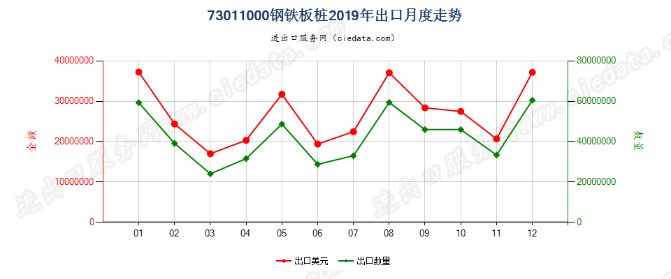 73011000钢铁板桩出口2019年月度走势图