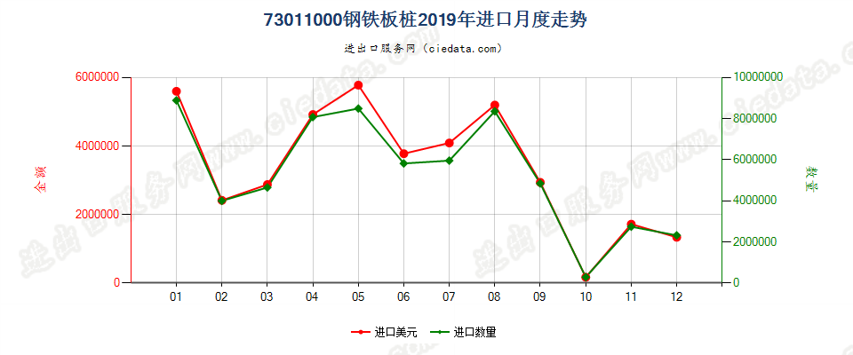 73011000钢铁板桩进口2019年月度走势图