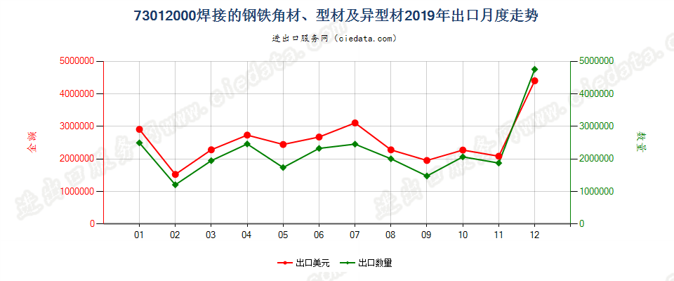 73012000焊接的钢铁角材、型材及异型材出口2019年月度走势图