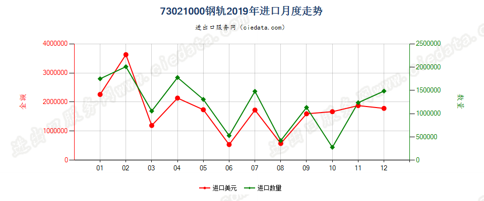 73021000钢轨进口2019年月度走势图