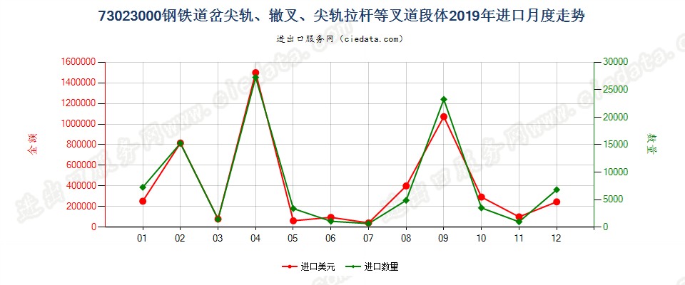 73023000钢铁道岔尖轨、辙叉、尖轨拉杆等叉道段体进口2019年月度走势图