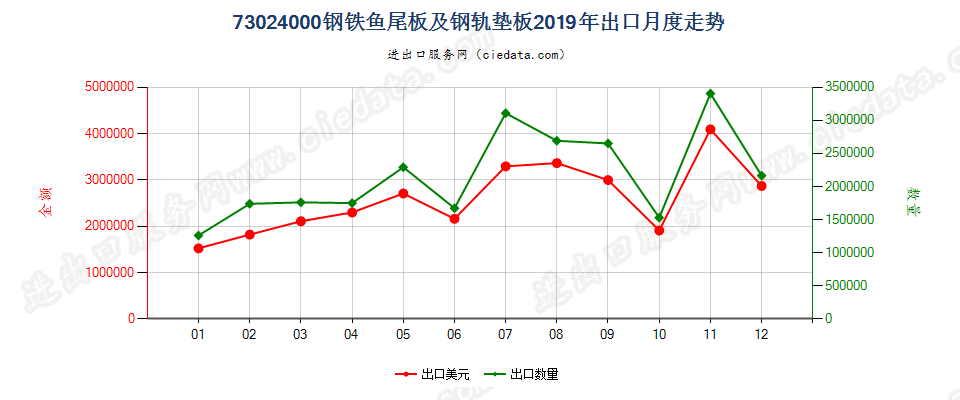 73024000钢铁鱼尾板及钢轨垫板出口2019年月度走势图