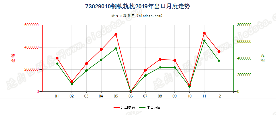 73029010钢铁轨枕出口2019年月度走势图