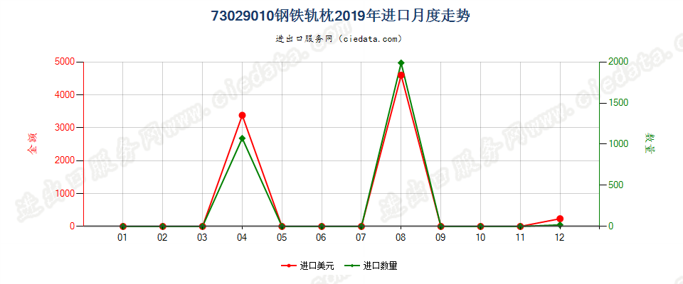 73029010钢铁轨枕进口2019年月度走势图