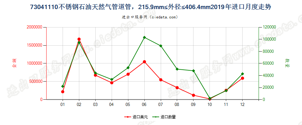 73041110不锈钢石油天然气管道管，215.9mm≤外径≤406.4mm进口2019年月度走势图