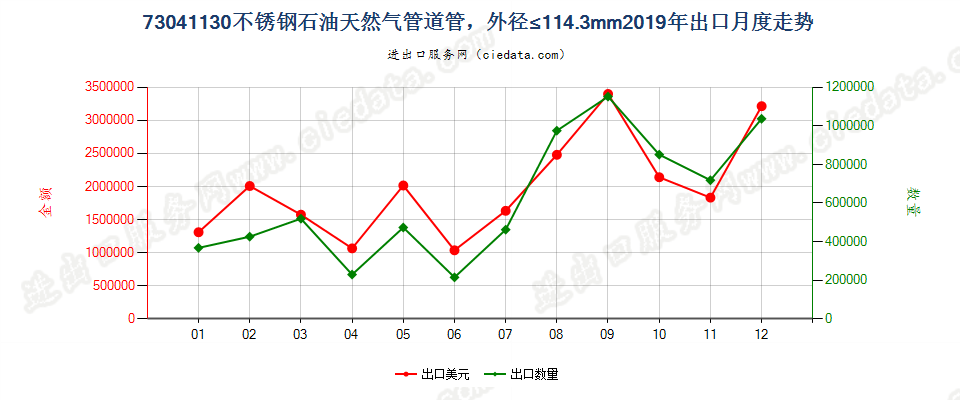 73041130不锈钢石油天然气管道管，外径≤114.3mm出口2019年月度走势图