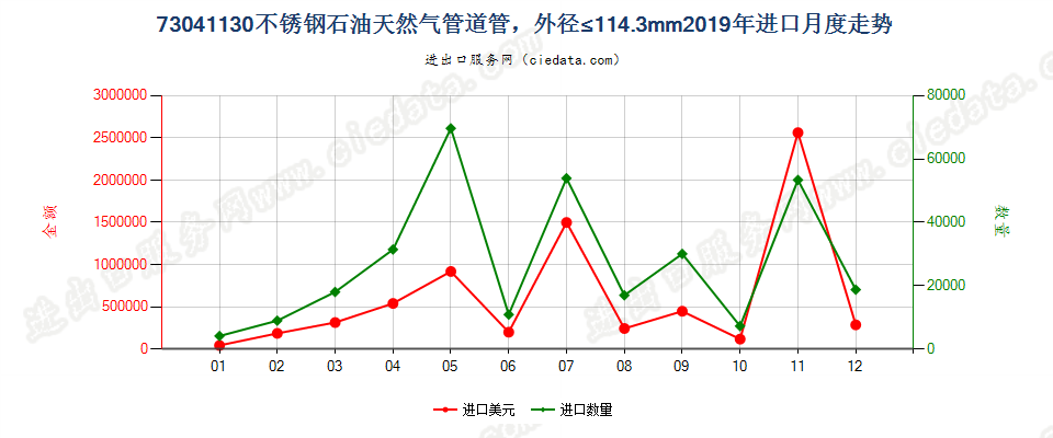 73041130不锈钢石油天然气管道管，外径≤114.3mm进口2019年月度走势图