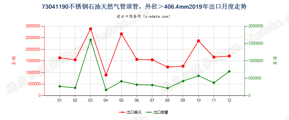 73041190不锈钢石油天然气管道管，外径＞406.4mm出口2019年月度走势图