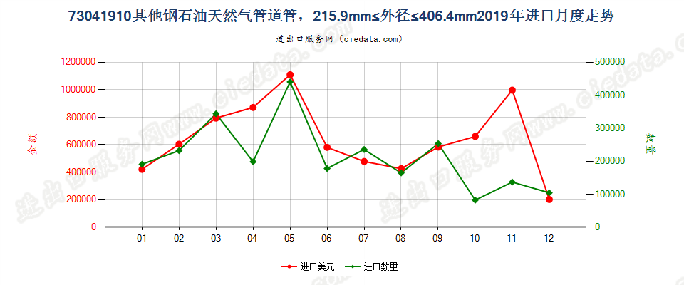 73041910其他钢石油天然气管道管，215.9mm≤外径≤406.4mm进口2019年月度走势图