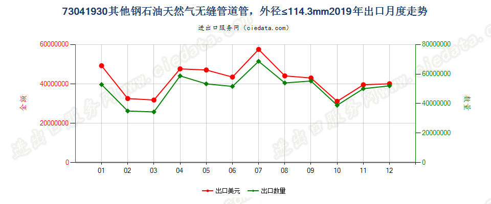 73041930其他钢石油天然气无缝管道管，外径≤114.3mm出口2019年月度走势图