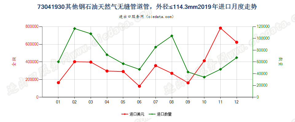 73041930其他钢石油天然气无缝管道管，外径≤114.3mm进口2019年月度走势图