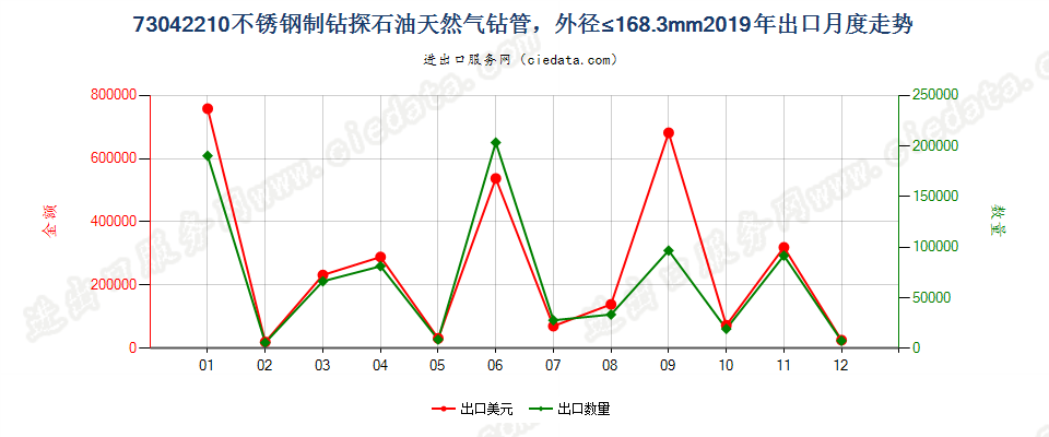 73042210不锈钢制钻探石油天然气钻管，外径≤168.3mm出口2019年月度走势图