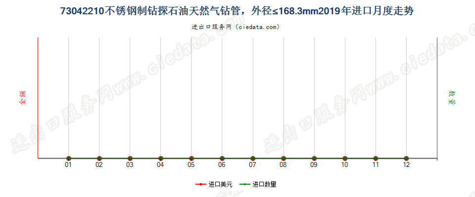 73042210不锈钢制钻探石油天然气钻管，外径≤168.3mm进口2019年月度走势图