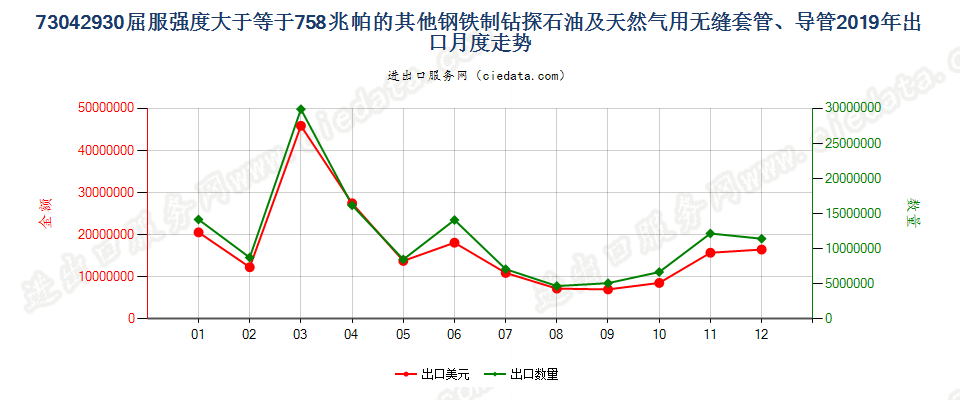 73042930屈服强度大于等于758兆帕的其他钢铁制钻探石油及天然气用无缝套管、导管出口2019年月度走势图