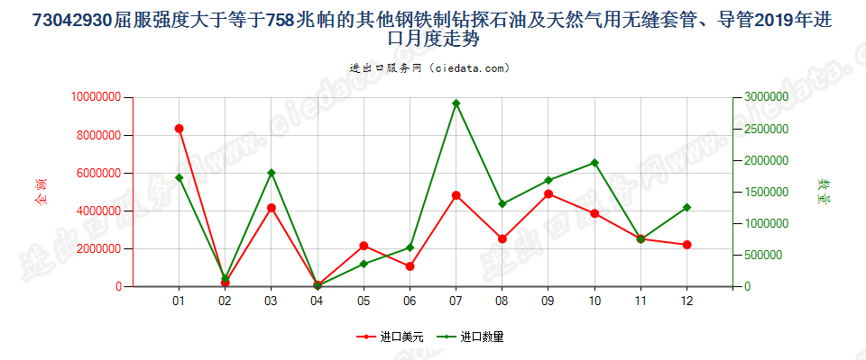 73042930屈服强度大于等于758兆帕的其他钢铁制钻探石油及天然气用无缝套管、导管进口2019年月度走势图