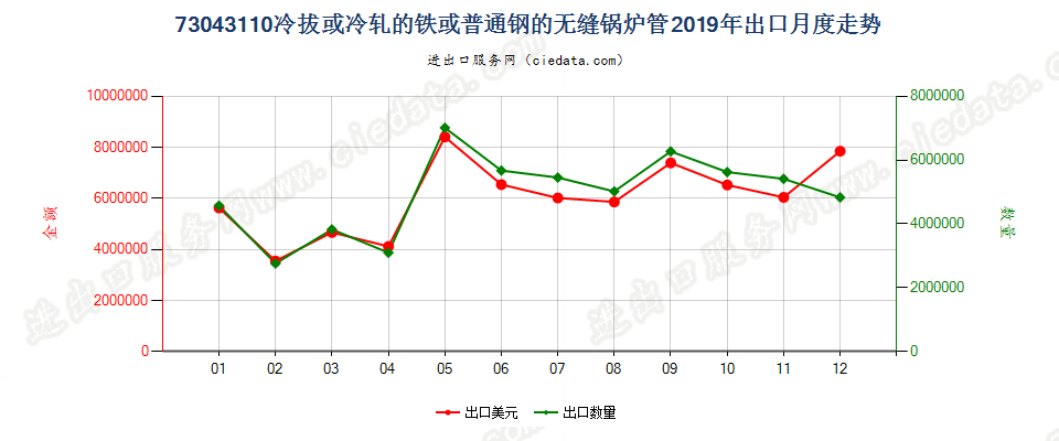 73043110冷拔或冷轧的铁或普通钢的无缝锅炉管出口2019年月度走势图