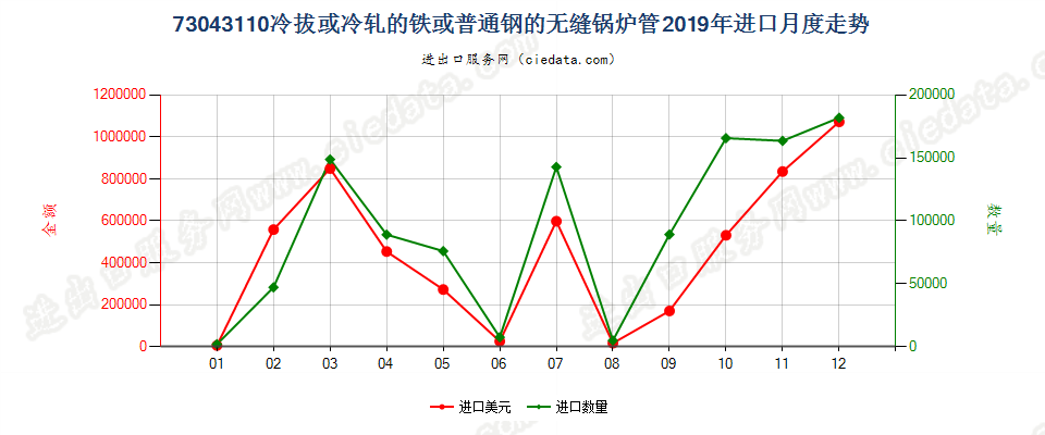 73043110冷拔或冷轧的铁或普通钢的无缝锅炉管进口2019年月度走势图