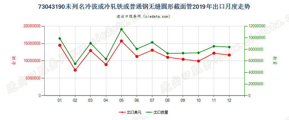 73043190未列名冷拔或冷轧铁或普通钢无缝圆形截面管出口2019年月度走势图