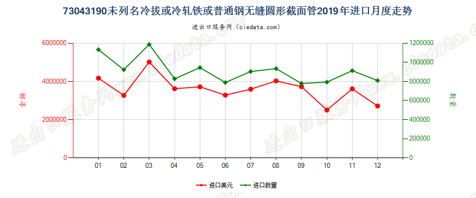 73043190未列名冷拔或冷轧铁或普通钢无缝圆形截面管进口2019年月度走势图