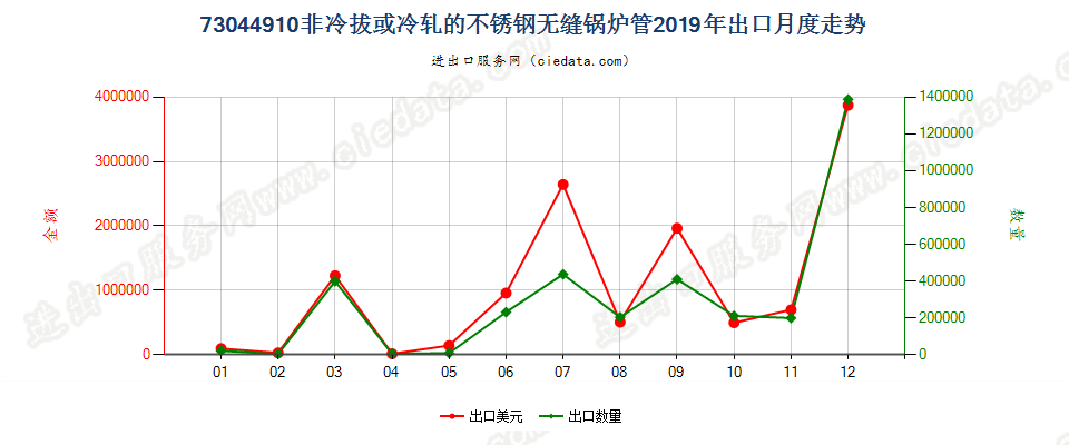 73044910非冷拔或冷轧的不锈钢无缝锅炉管出口2019年月度走势图