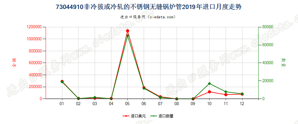 73044910非冷拔或冷轧的不锈钢无缝锅炉管进口2019年月度走势图