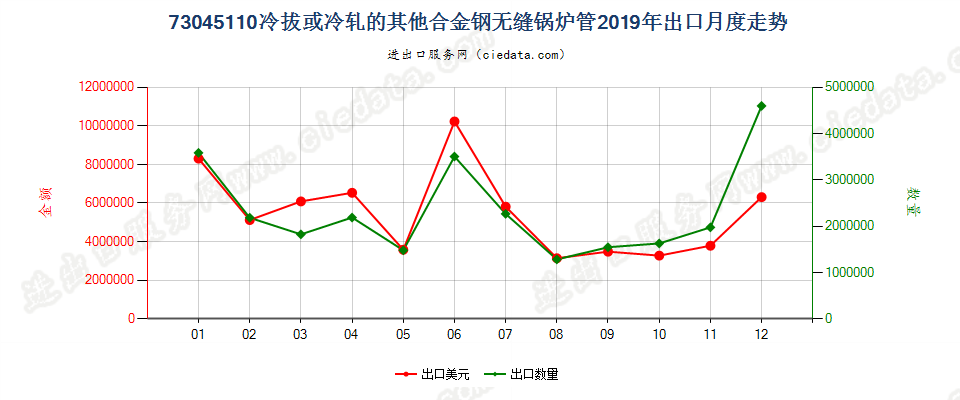 73045110冷拔或冷轧的其他合金钢无缝锅炉管出口2019年月度走势图